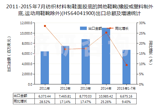 2011-2015年7月紡織材料制鞋面膠底的其他鞋靴(橡膠或塑料制外底,運(yùn)動(dòng)用鞋靴除外)(HS64041900)出口總額及增速統(tǒng)計(jì)